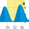 Todd Creek entrance tide chart for Friday, July 8, 2022