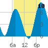 Todd Creek entrance tide chart for Wednesday, August 10, 2022
