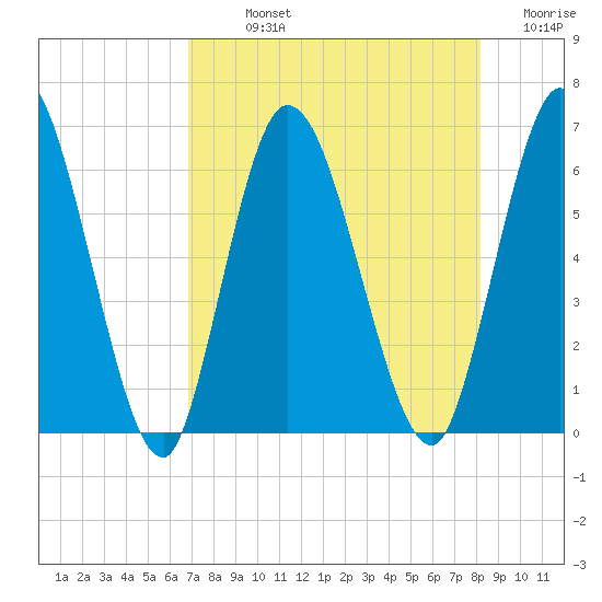 Todd Creek entrance tide chart for Sunday, August 14, 2022