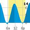 Todd Creek entrance tide chart for Sunday, August 14, 2022