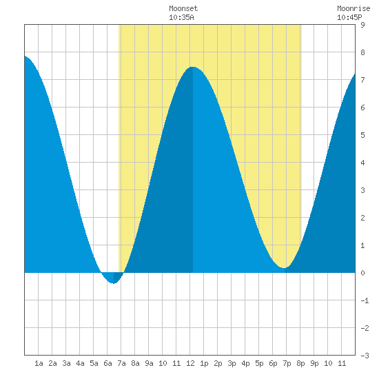 Todd Creek entrance tide chart for Monday, August 15, 2022