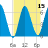 Todd Creek entrance tide chart for Monday, August 15, 2022