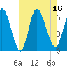Todd Creek entrance tide chart for Tuesday, August 16, 2022