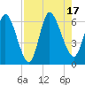 Todd Creek entrance tide chart for Wednesday, August 17, 2022