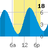 Todd Creek entrance tide chart for Thursday, August 18, 2022