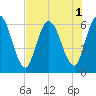 Todd Creek entrance tide chart for Monday, August 1, 2022