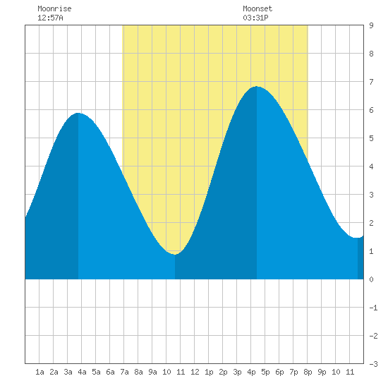 Todd Creek entrance tide chart for Saturday, August 20, 2022