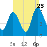 Todd Creek entrance tide chart for Tuesday, August 23, 2022