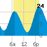 Todd Creek entrance tide chart for Wednesday, August 24, 2022