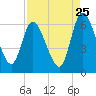 Todd Creek entrance tide chart for Thursday, August 25, 2022