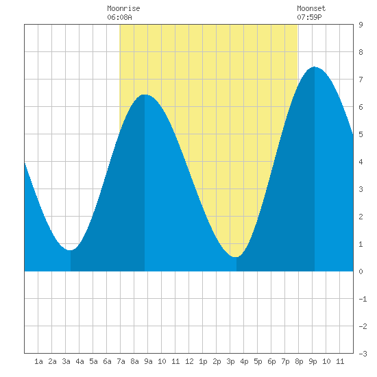 Todd Creek entrance tide chart for Friday, August 26, 2022