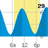 Todd Creek entrance tide chart for Monday, August 29, 2022