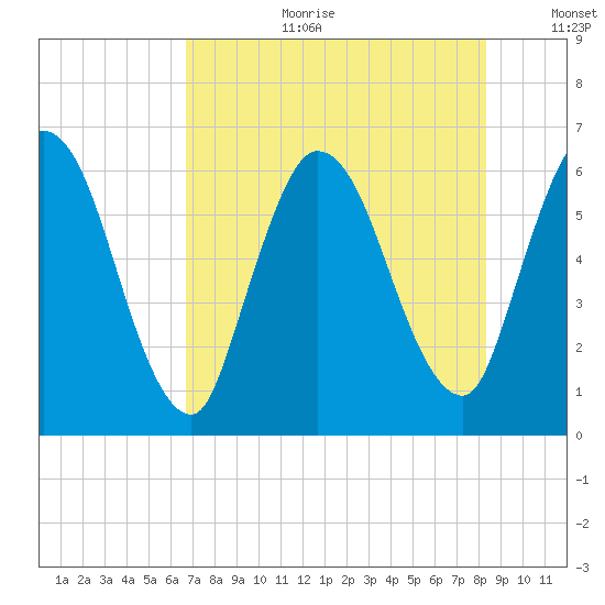 Todd Creek entrance tide chart for Tuesday, August 2, 2022