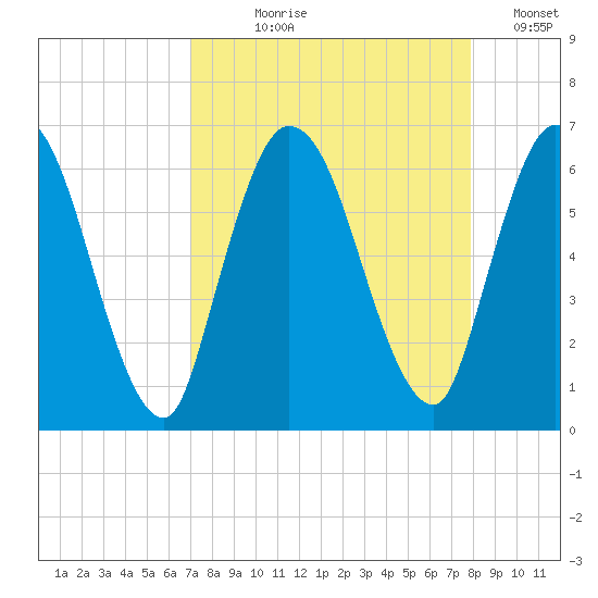 Todd Creek entrance tide chart for Tuesday, August 30, 2022