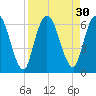 Todd Creek entrance tide chart for Tuesday, August 30, 2022