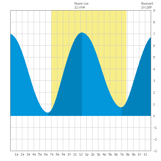 Todd Creek entrance tide chart for Wednesday, August 31, 2022