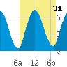 Todd Creek entrance tide chart for Wednesday, August 31, 2022