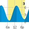 Todd Creek entrance tide chart for Wednesday, August 3, 2022