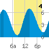 Todd Creek entrance tide chart for Thursday, August 4, 2022