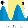 Todd Creek entrance tide chart for Friday, August 5, 2022