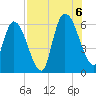 Todd Creek entrance tide chart for Saturday, August 6, 2022