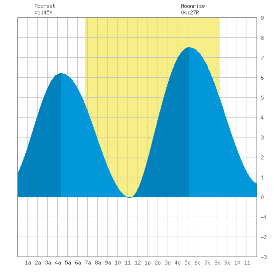 Todd Creek entrance tide chart for Sunday, August 7, 2022