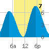 Todd Creek entrance tide chart for Sunday, August 7, 2022