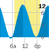 Todd Creek entrance tide chart for Monday, September 12, 2022