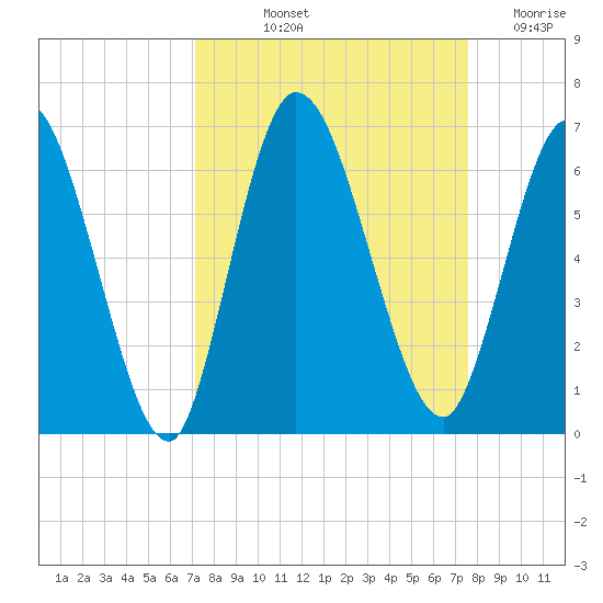 Todd Creek entrance tide chart for Tuesday, September 13, 2022