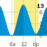 Todd Creek entrance tide chart for Tuesday, September 13, 2022