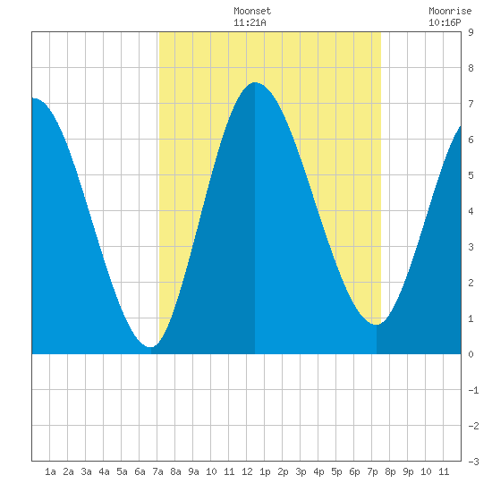 Todd Creek entrance tide chart for Wednesday, September 14, 2022