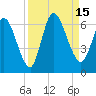 Todd Creek entrance tide chart for Thursday, September 15, 2022