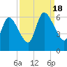 Todd Creek entrance tide chart for Sunday, September 18, 2022