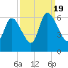Todd Creek entrance tide chart for Monday, September 19, 2022