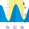 Todd Creek entrance tide chart for Thursday, September 1, 2022
