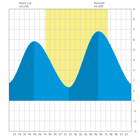Todd Creek entrance tide chart for Tuesday, September 20, 2022