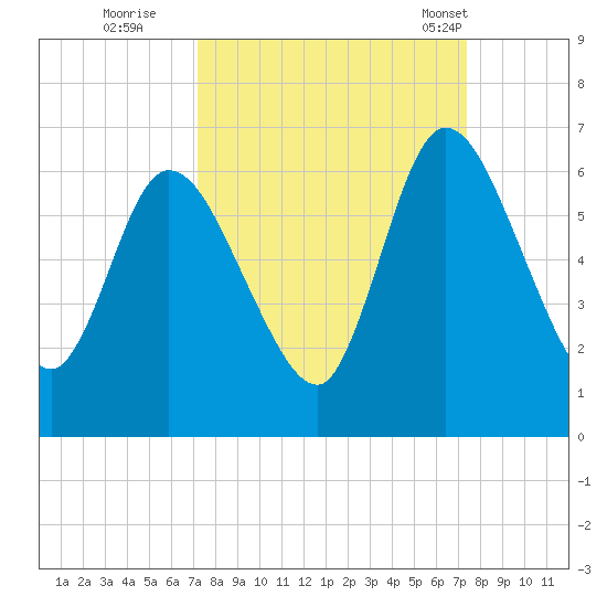 Todd Creek entrance tide chart for Wednesday, September 21, 2022