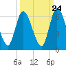 Todd Creek entrance tide chart for Saturday, September 24, 2022
