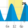 Todd Creek entrance tide chart for Monday, September 26, 2022