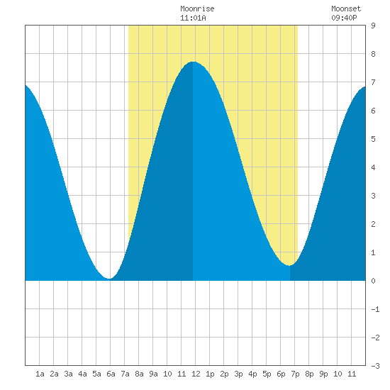 Todd Creek entrance tide chart for Thursday, September 29, 2022