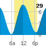 Todd Creek entrance tide chart for Thursday, September 29, 2022