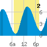 Todd Creek entrance tide chart for Friday, September 2, 2022