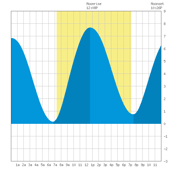 Todd Creek entrance tide chart for Friday, September 30, 2022