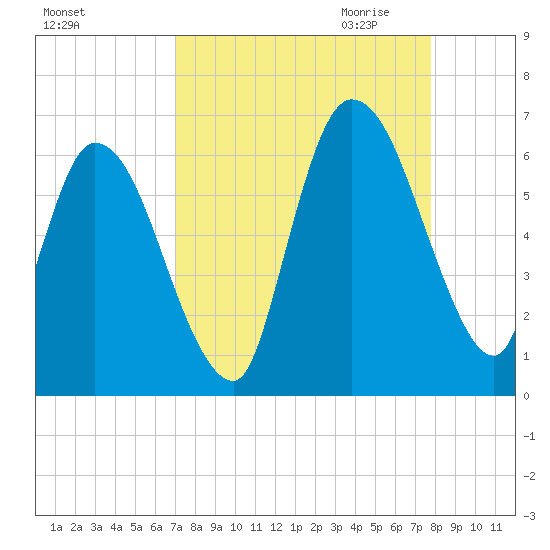 Todd Creek entrance tide chart for Sunday, September 4, 2022
