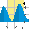 Todd Creek entrance tide chart for Sunday, September 4, 2022