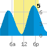 Todd Creek entrance tide chart for Monday, September 5, 2022