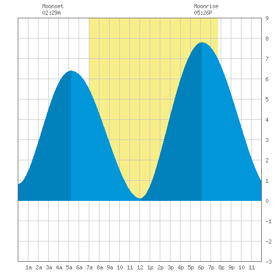 Todd Creek entrance tide chart for Tuesday, September 6, 2022