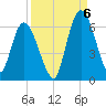 Todd Creek entrance tide chart for Tuesday, September 6, 2022