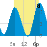 Todd Creek entrance tide chart for Thursday, September 8, 2022