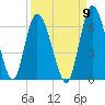 Todd Creek entrance tide chart for Friday, September 9, 2022